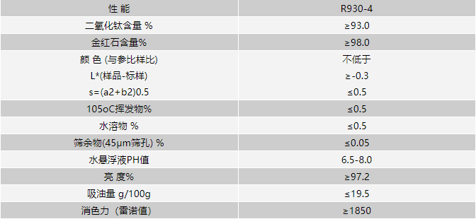 鈦白粉KS878典型技術指標