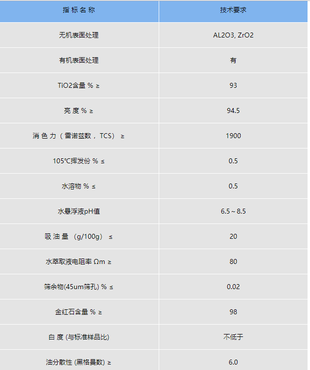 金紅石型鈦白粉指標
